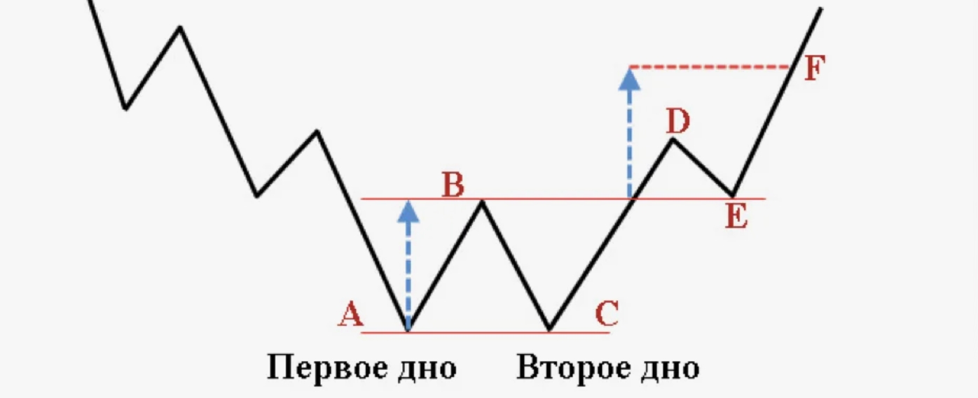 Двойное дно в трейдинге