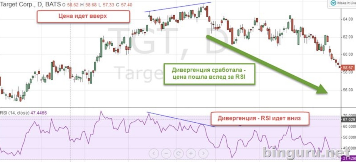 RSI divergence: a secret weapon against the market