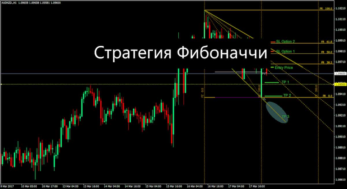 Fibonacci Strategy in trading: the mathematical harmony of markets