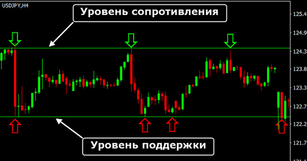 How to build support and resistance levels